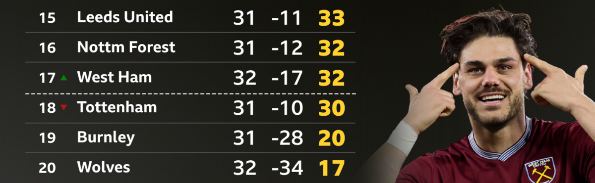 West Ham have fresh hope – but Spurs now in uncharted territory