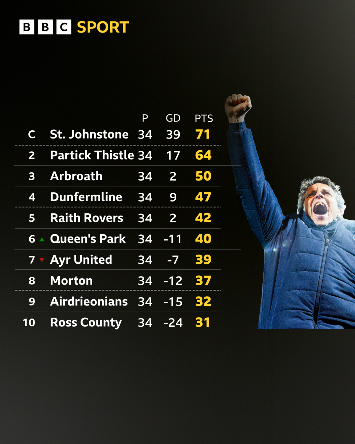 ‘Most enjoyable season since Wright years’ – how Saints stormed to title